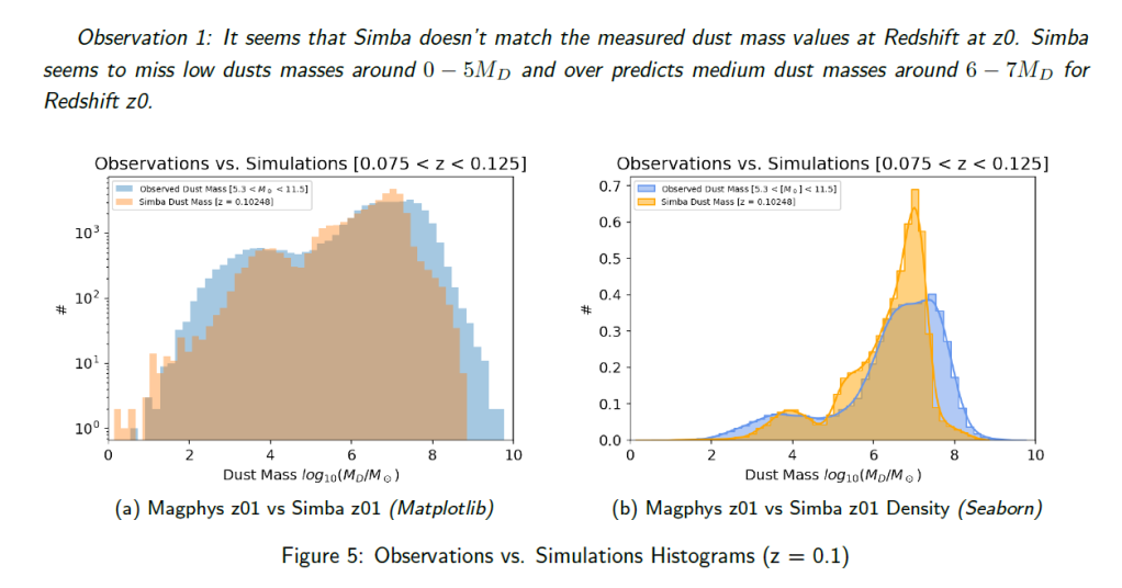 Two graphs comparing Butrum's data observation: "It seems that Simba doesn't match the measure dust mass values at Redshift at z0. Simba seems to miss low dusts masses around 0-5MD and over predicsts medium dust masses around 6-7MD for Redshift z0."