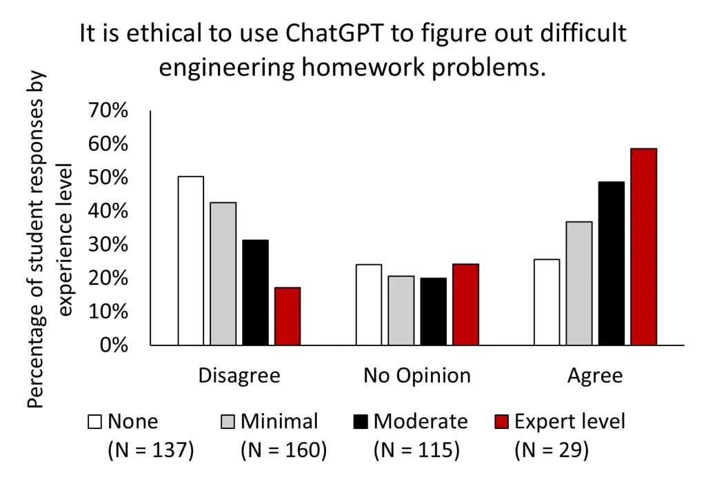 A chart tracking students' responses to the statement, "It is ethical to usa ChatGPT to figure out difficult engineering homework problems."